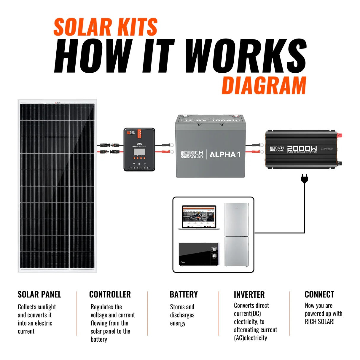200W Complete Solar Kit